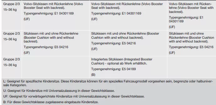 Empfohlene Kindersitze